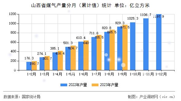 山西省煤氣產量分月（累計值）統計