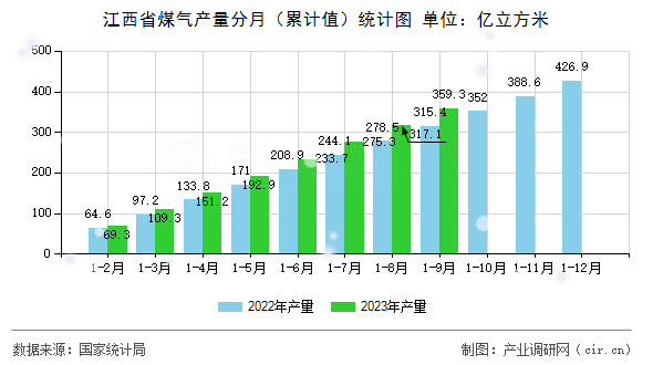 江西省煤氣產量分月（累計值）統計圖