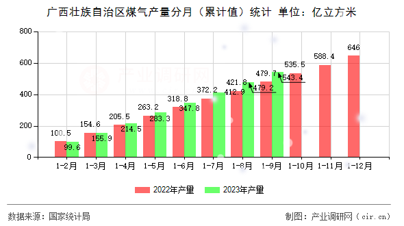 廣西壯族自治區(qū)煤氣產(chǎn)量分月（累計值）統(tǒng)計