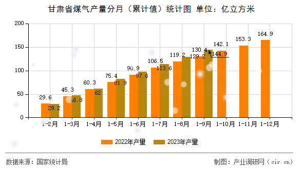 甘肅省煤氣產量分月（累計值）統計圖
