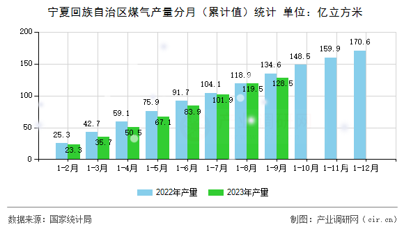 寧夏回族自治區煤氣產量分月（累計值）統計