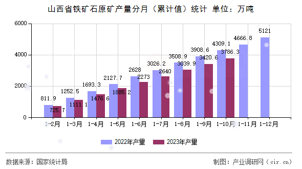 山西省鐵礦石原礦產量分月（累計值）統計