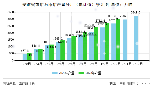 安徽省鐵礦石原礦產量分月（累計值）統計圖
