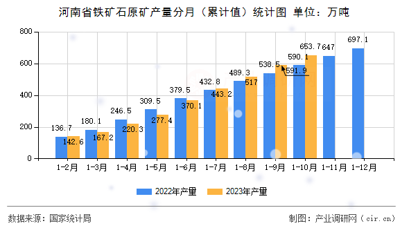 河南省鐵礦石原礦產量分月（累計值）統計圖