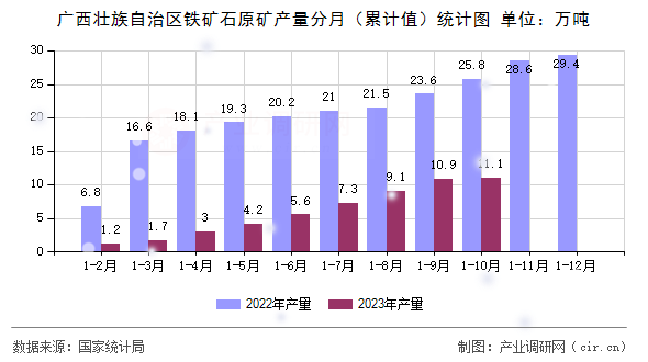 廣西壯族自治區鐵礦石原礦產量分月（累計值）統計圖