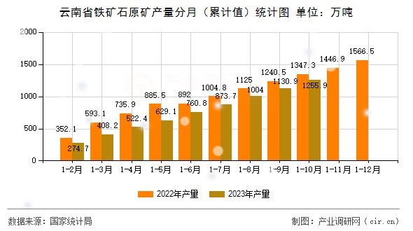 云南省鐵礦石原礦產量分月（累計值）統計圖