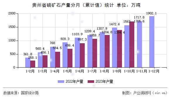 貴州省磷礦石產量分月（累計值）統計