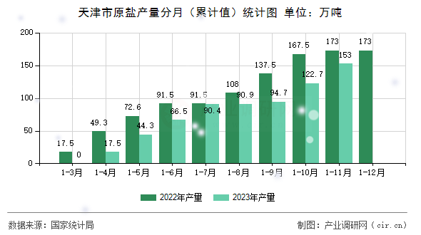 天津市原鹽產量分月（累計值）統計圖