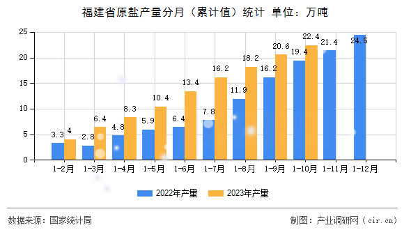 福建省原鹽產(chǎn)量分月（累計值）統(tǒng)計