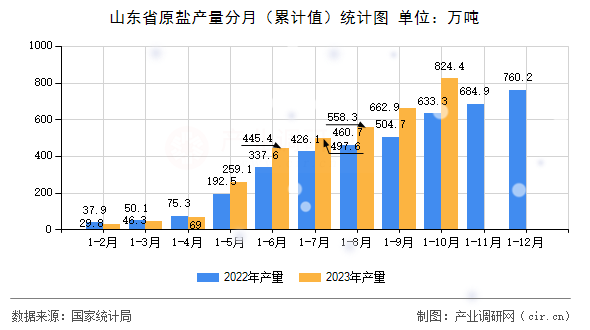 山東省原鹽產量分月（累計值）統計圖