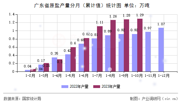 廣東省原鹽產量分月（累計值）統計圖