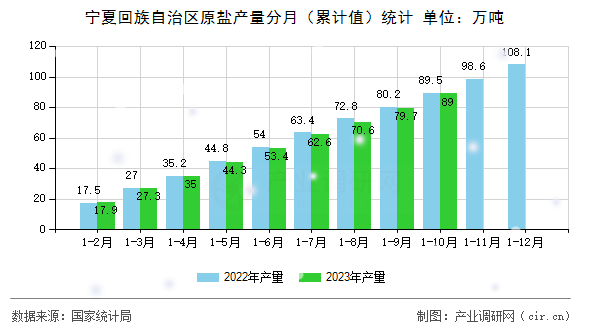 寧夏回族自治區(qū)原鹽產(chǎn)量分月（累計值）統(tǒng)計