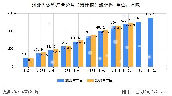 河北省飲料產量分月（累計值）統計圖