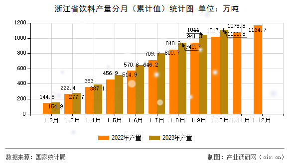 浙江省飲料產量分月（累計值）統計圖