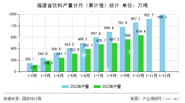 福建省飲料產量分月（累計值）統計