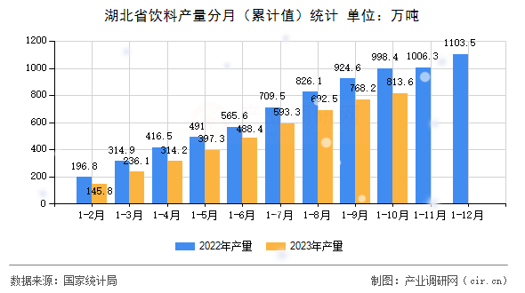 湖北省飲料產(chǎn)量分月（累計(jì)值）統(tǒng)計(jì)