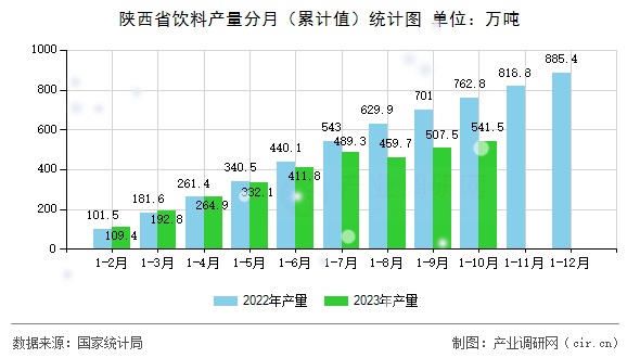陜西省飲料產量分月（累計值）統計圖
