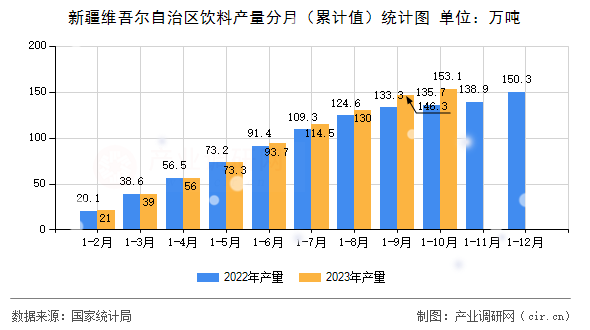 新疆維吾爾自治區飲料產量分月（累計值）統計圖