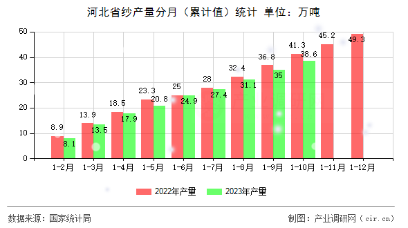 河北省紗產(chǎn)量分月（累計(jì)值）統(tǒng)計(jì)
