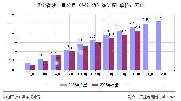 遼寧省紗產量分月（累計值）統計圖