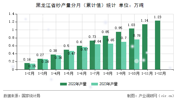 黑龍江省紗產量分月（累計值）統計