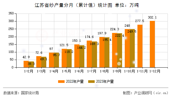 江蘇省紗產量分月（累計值）統計圖