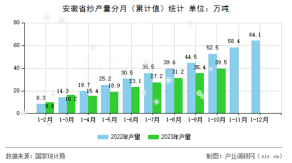 安徽省紗產(chǎn)量分月（累計值）統(tǒng)計
