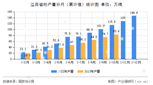 江西省紗產量分月（累計值）統計圖