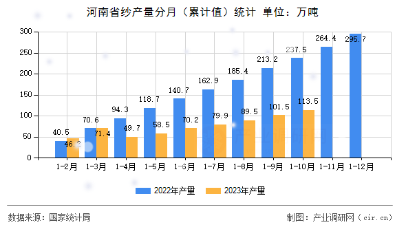 河南省紗產量分月（累計值）統計