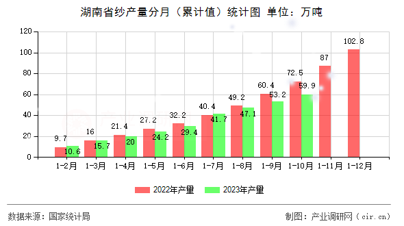 湖南省紗產量分月（累計值）統計圖