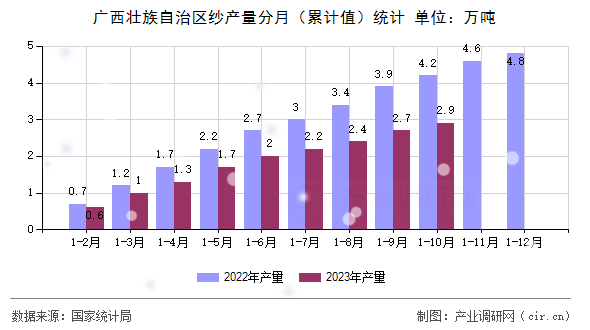 廣西壯族自治區紗產量分月（累計值）統計