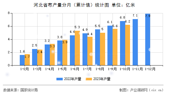 河北省布產量分月（累計值）統計圖