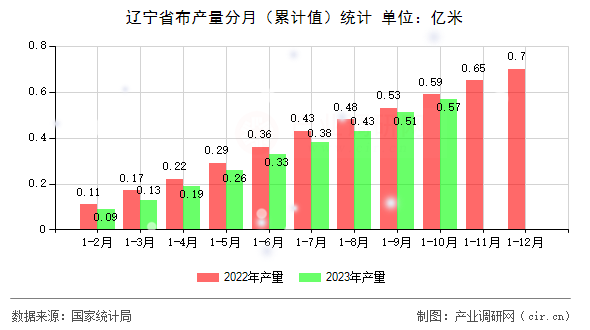 遼寧省布產(chǎn)量分月（累計(jì)值）統(tǒng)計(jì)