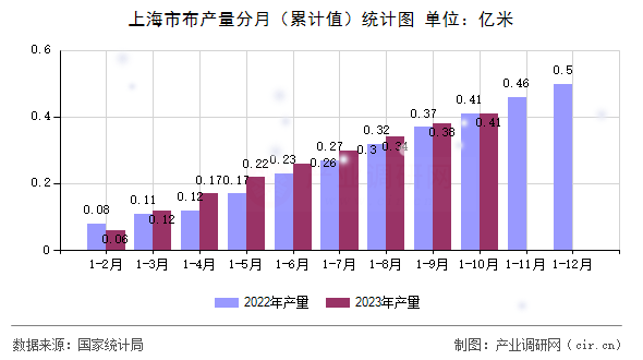 上海市布產量分月（累計值）統計圖