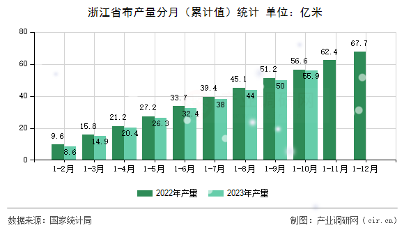 浙江省布產量分月（累計值）統計