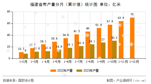 福建省布產量分月（累計值）統計圖
