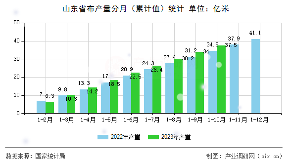 山東省布產量分月（累計值）統計
