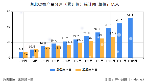 湖北省布產量分月（累計值）統計圖