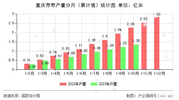 重慶市布產量分月（累計值）統計圖