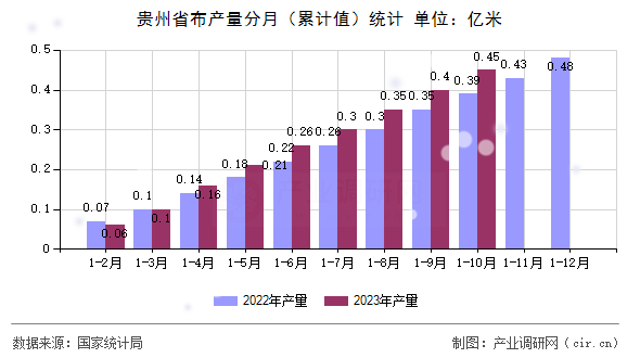 貴州省布產量分月（累計值）統計