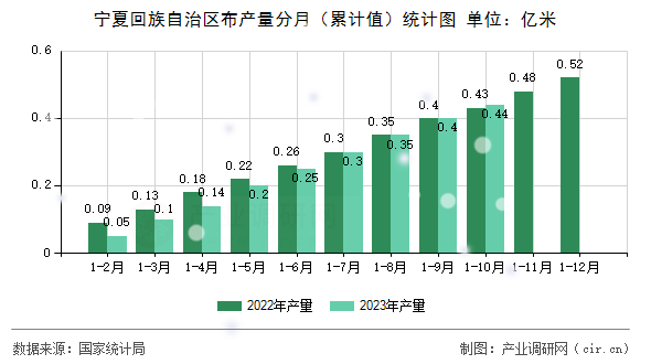 寧夏回族自治區布產量分月（累計值）統計圖
