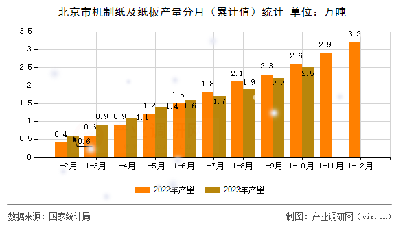 北京市機制紙及紙板產量分月（累計值）統計