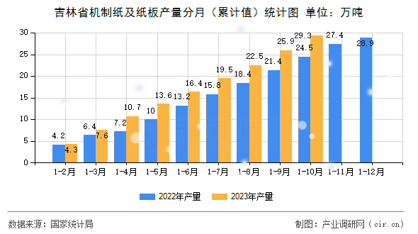 吉林省機制紙及紙板產量分月（累計值）統計圖