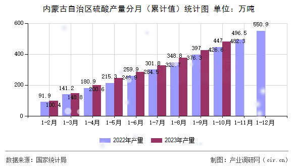 內蒙古自治區硫酸產量分月（累計值）統計圖