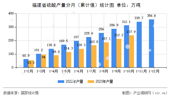 福建省硫酸產量分月（累計值）統計圖