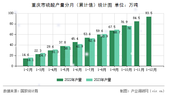 重慶市硫酸產量分月（累計值）統計圖