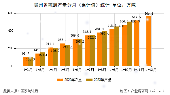 貴州省硫酸產量分月（累計值）統計