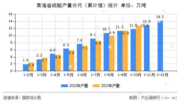 青海省硫酸產量分月（累計值）統計