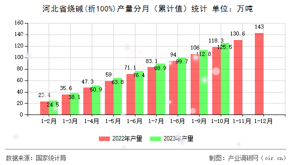河北省燒堿(折100%)產(chǎn)量分月（累計值）統(tǒng)計