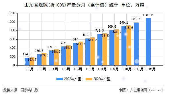 山東省燒堿(折100%)產量分月（累計值）統計